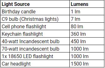 Lumens, candelas and lux: How flashlight brightness is ...