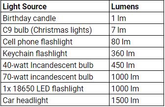 Lux Measurement Chart