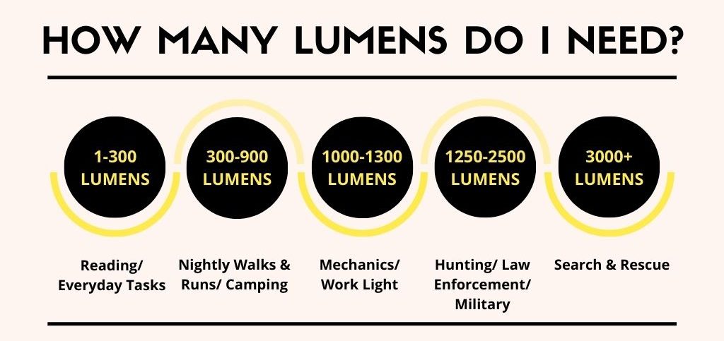 Is 3000 lumens bright Enough?