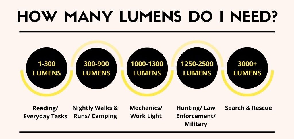 does lumen work without subscription