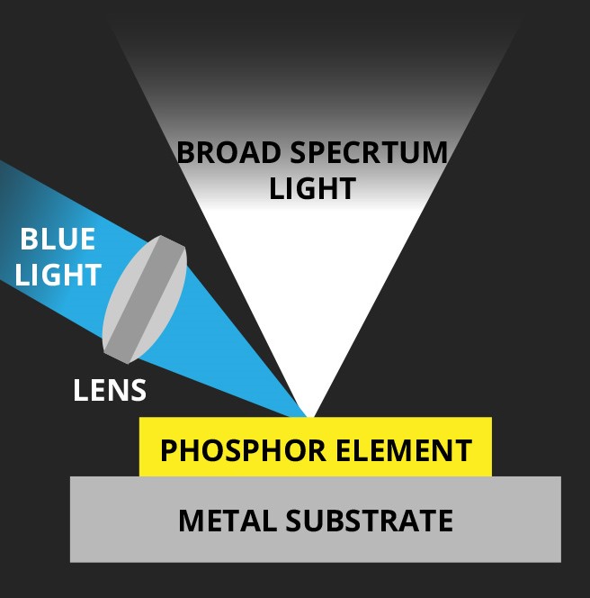 A diagram showing how a LEP Flashlight uses blue light from a laser hitting a phosphor element to produce light