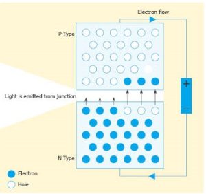 A diagram showing how a LED flashlight works