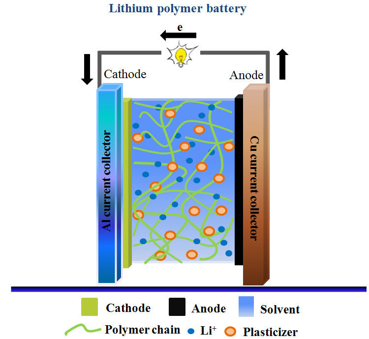 Top 5 Differences Between Lithium-ion And Lithium-polymer Batteries