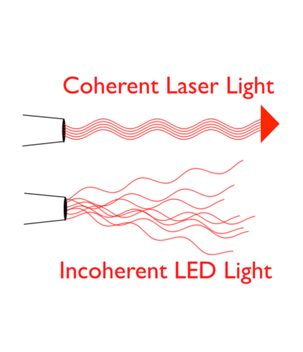A picture showing the difference between coherent and incoherent light. Under coherent, we see light waves that look uniform stack on top of one another. Under incoherent, the waves are random, going in different directions, and are different lengths.